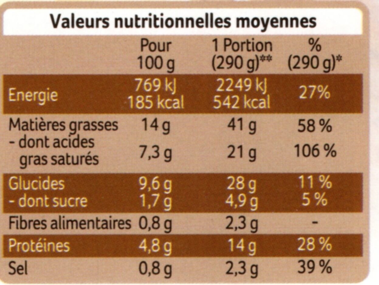 Saucisse de Toulouse et purée - Hranljiva vrednost - fr